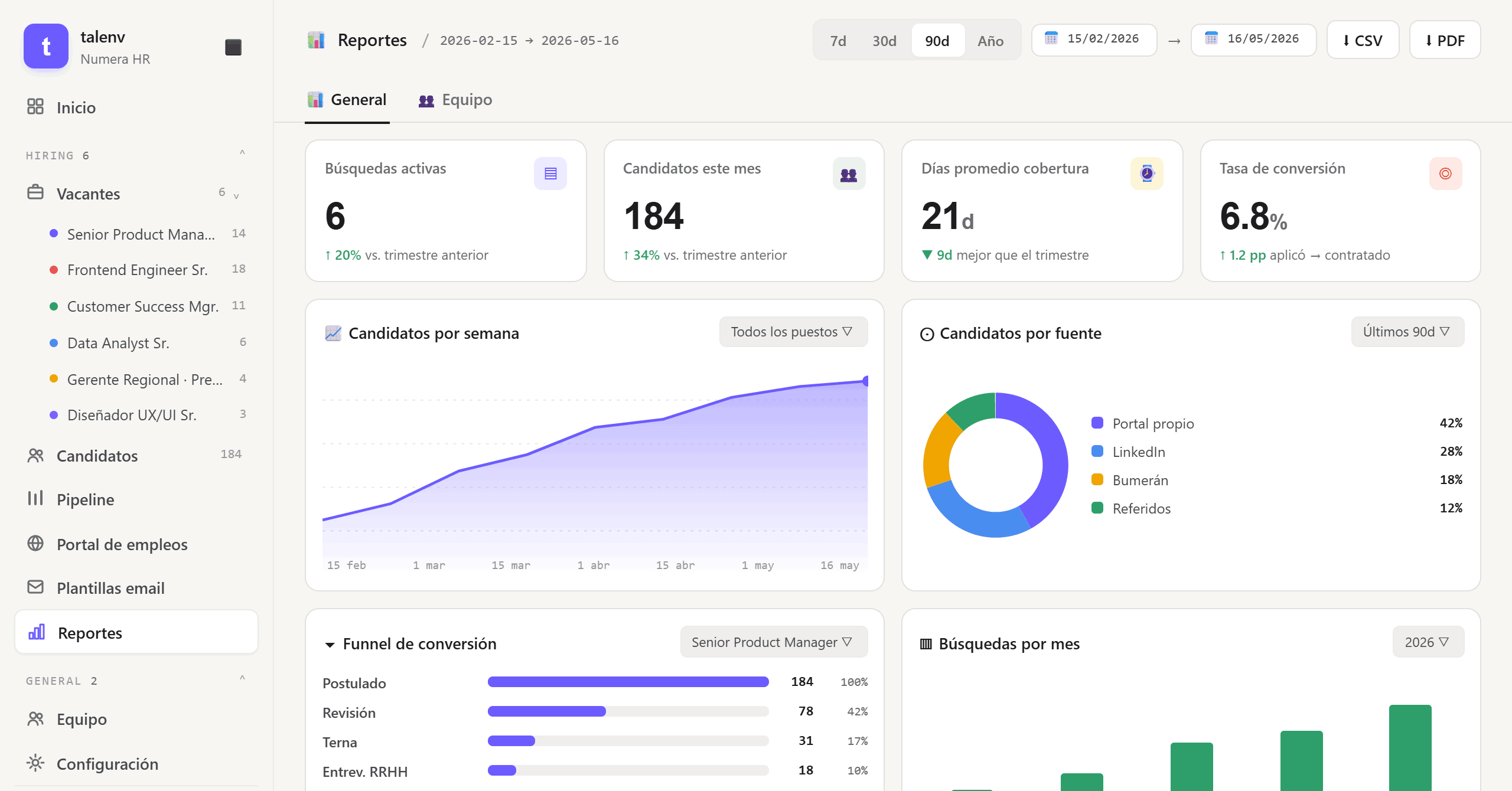 Reportes con KPIs, candidatos por semana, fuente y funnel de conversión